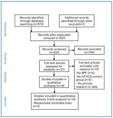 A systematic review and meta-analysis: clinical outcomes of recurrent pregnancy failure resulting from preimplantation genetic testing for aneuploidy